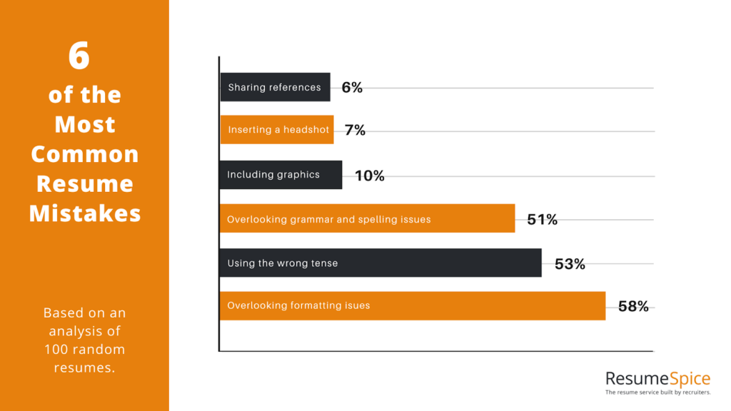 Common Resume Mistakes (1) - Resumespice Common Resume Mistakes