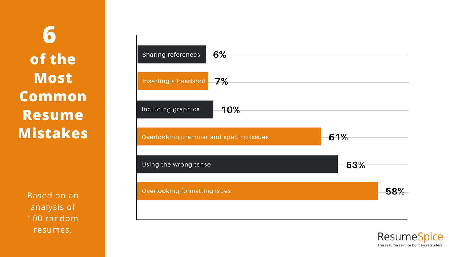 Common Resume Mistakes (1) - Resumespice Common Resume Mistakes